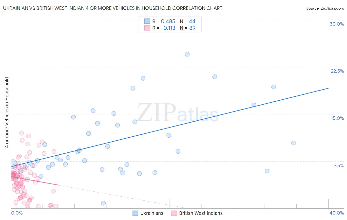 Ukrainian vs British West Indian 4 or more Vehicles in Household