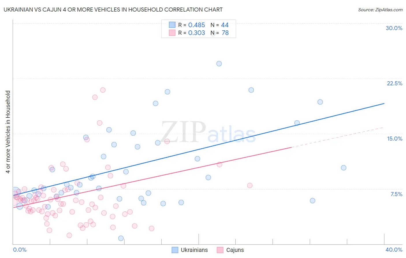 Ukrainian vs Cajun 4 or more Vehicles in Household