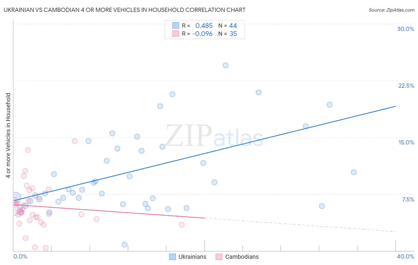 Ukrainian vs Cambodian 4 or more Vehicles in Household