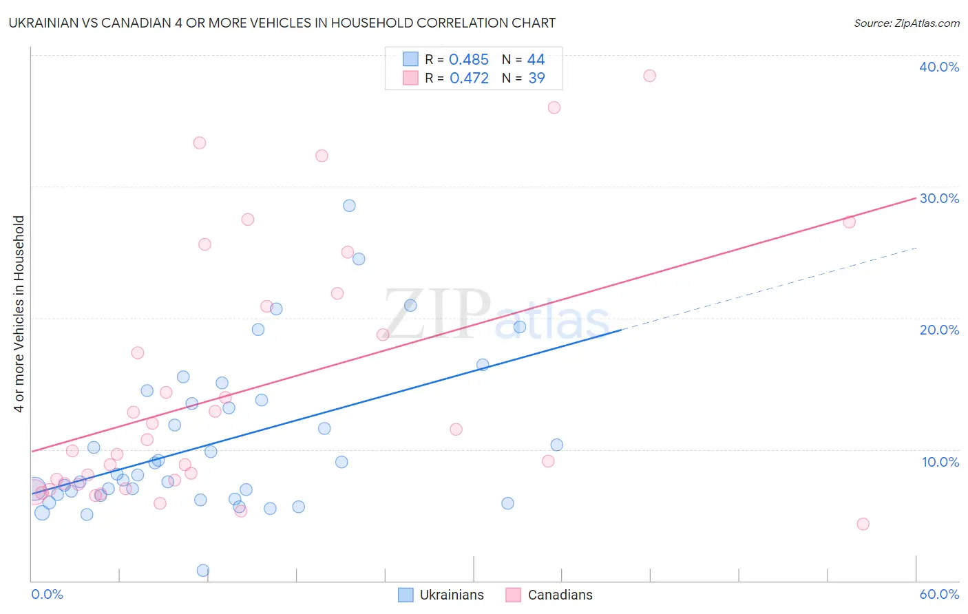 Ukrainian vs Canadian 4 or more Vehicles in Household