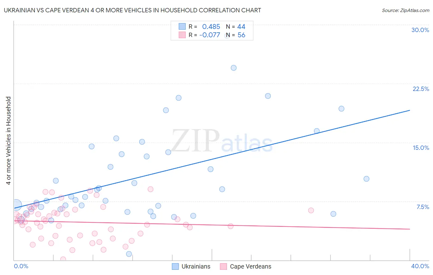 Ukrainian vs Cape Verdean 4 or more Vehicles in Household