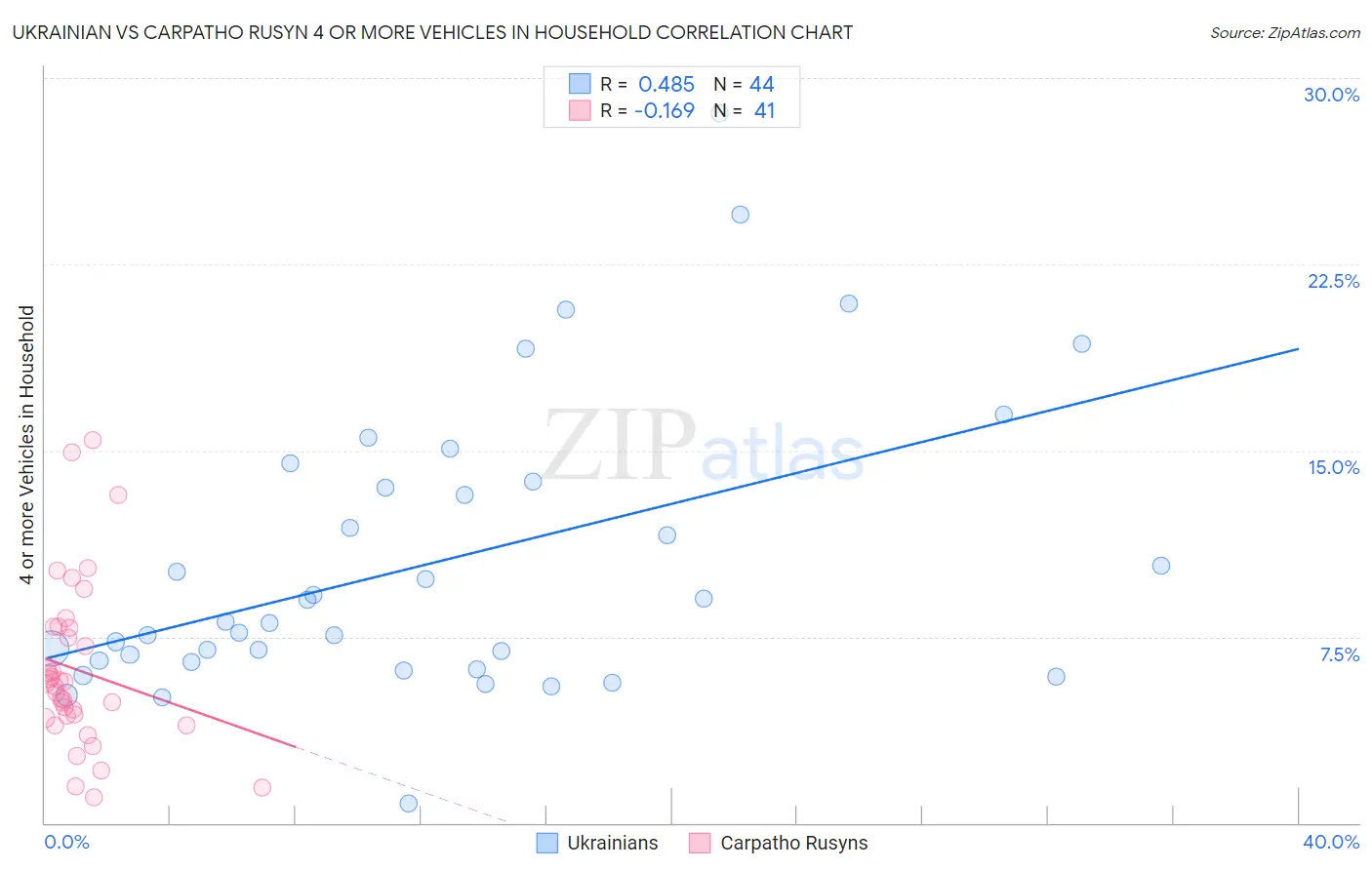 Ukrainian vs Carpatho Rusyn 4 or more Vehicles in Household