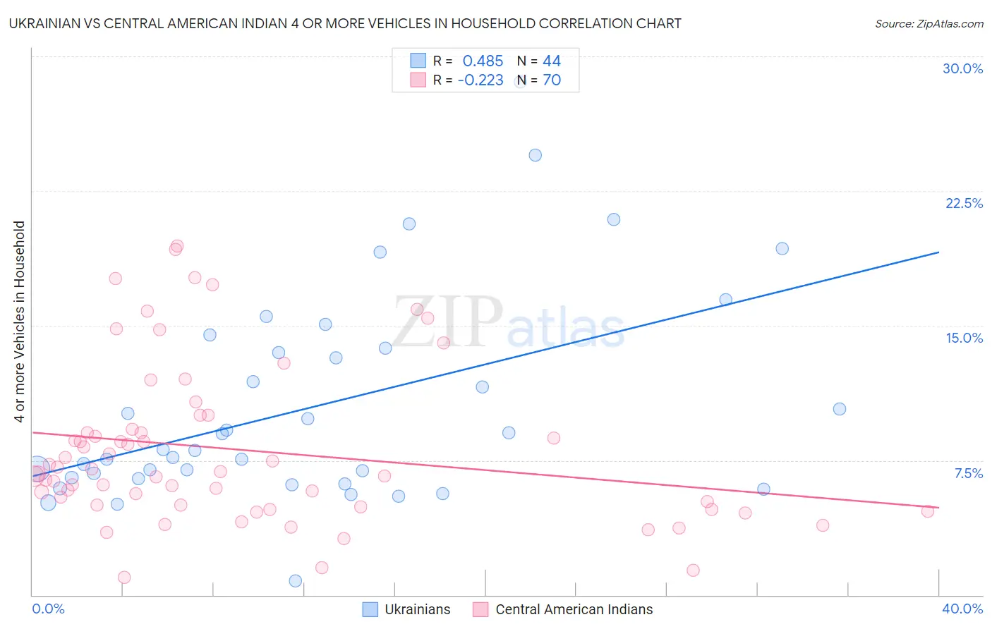 Ukrainian vs Central American Indian 4 or more Vehicles in Household