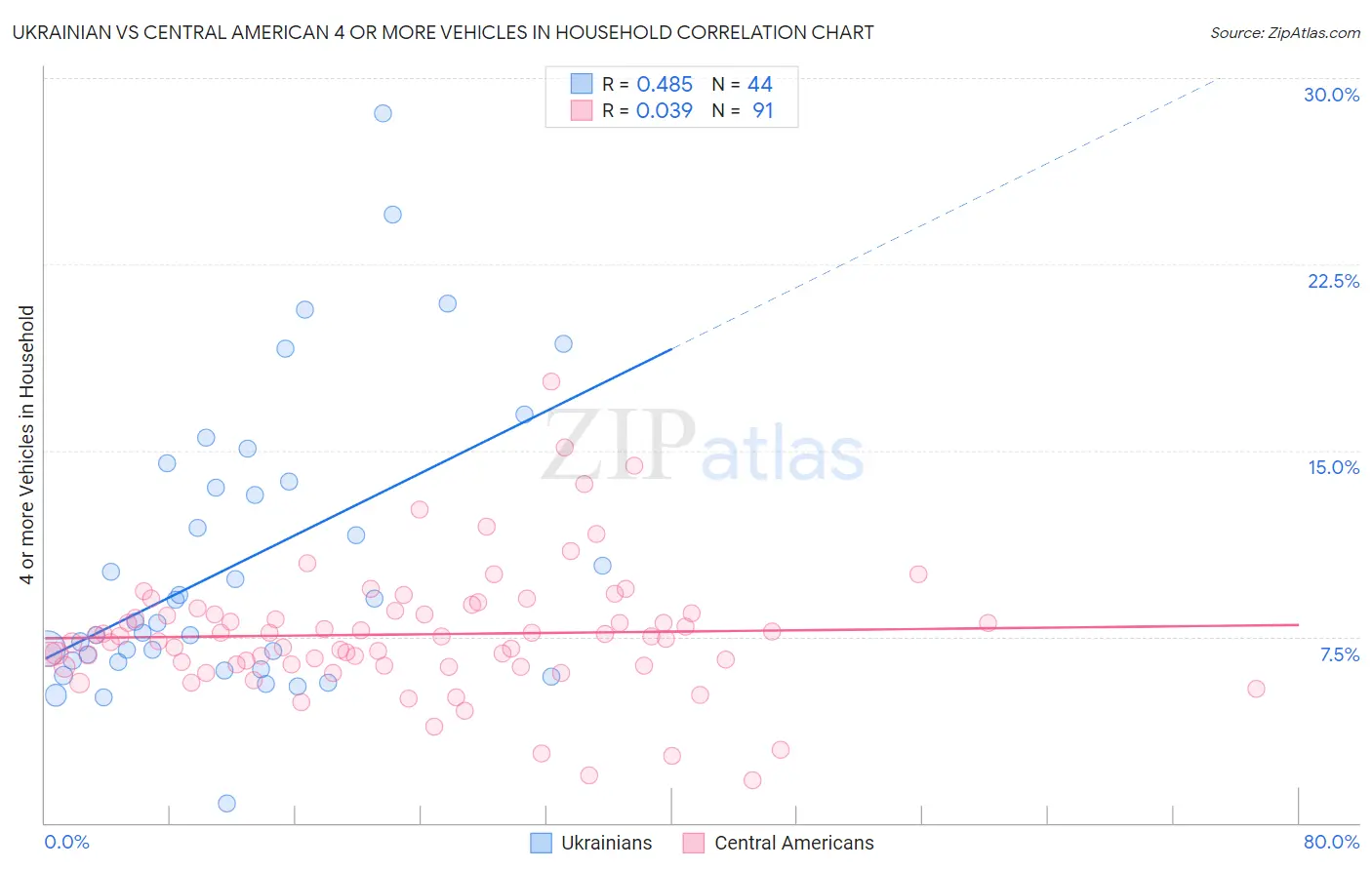 Ukrainian vs Central American 4 or more Vehicles in Household