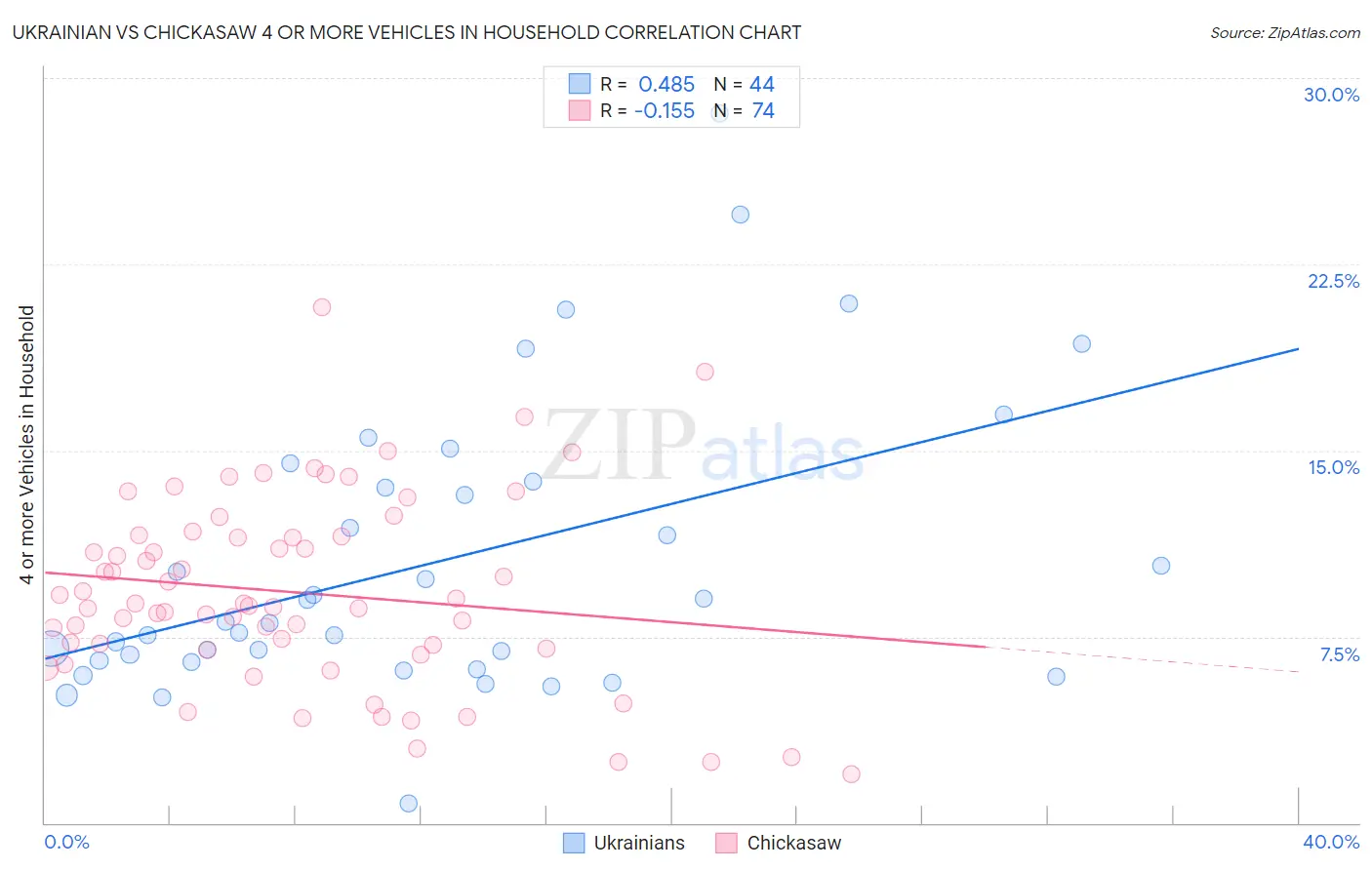 Ukrainian vs Chickasaw 4 or more Vehicles in Household