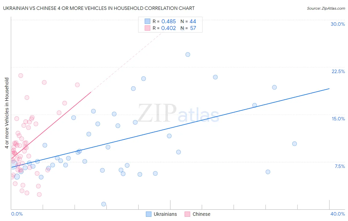 Ukrainian vs Chinese 4 or more Vehicles in Household