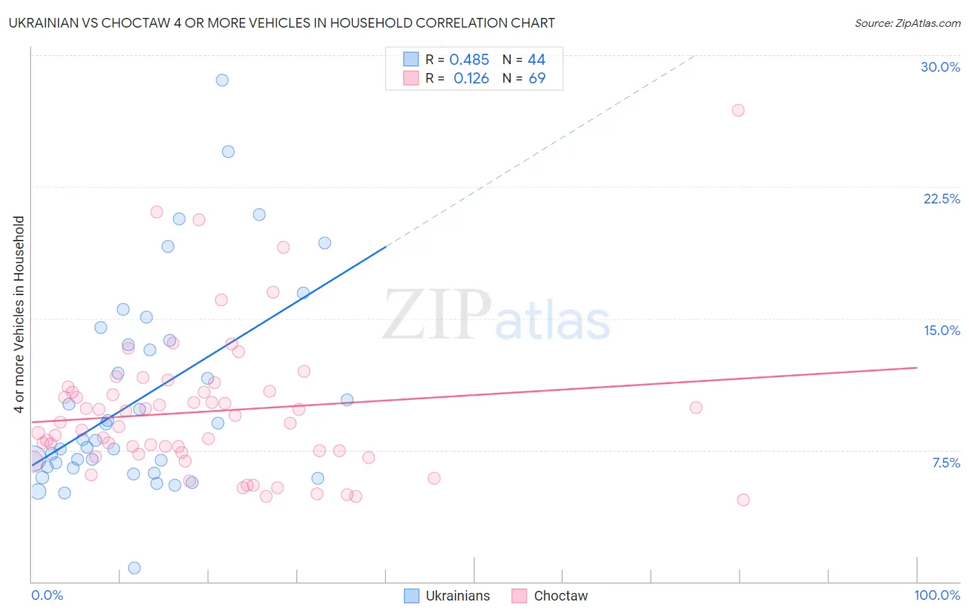 Ukrainian vs Choctaw 4 or more Vehicles in Household