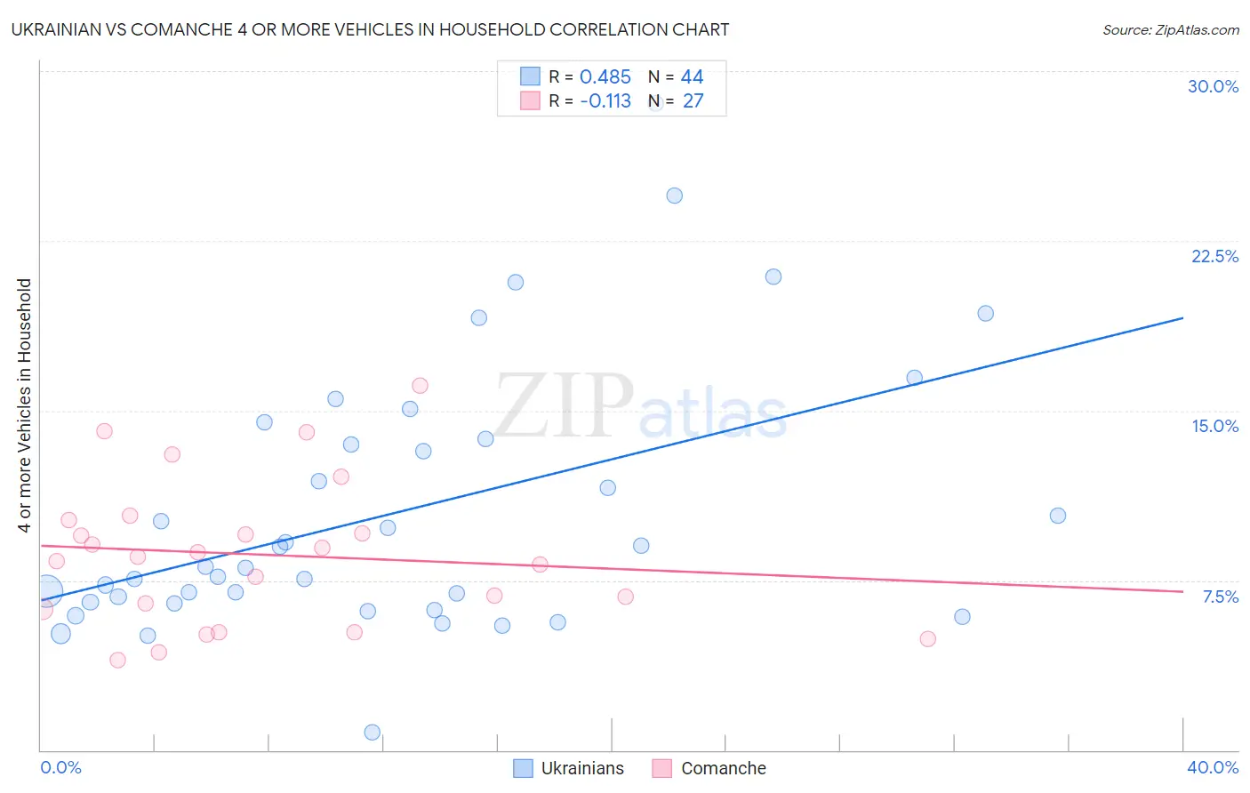 Ukrainian vs Comanche 4 or more Vehicles in Household