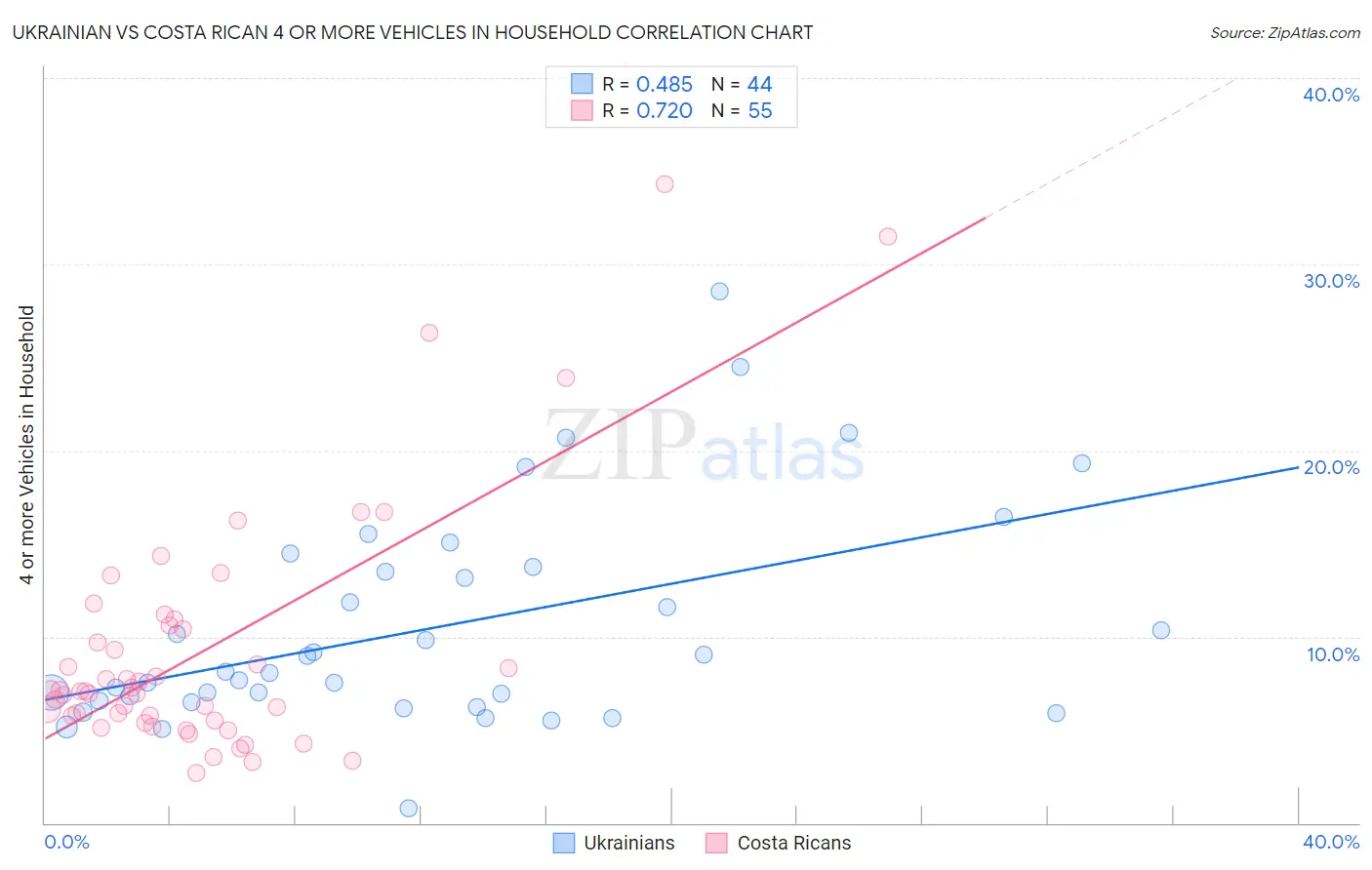 Ukrainian vs Costa Rican 4 or more Vehicles in Household