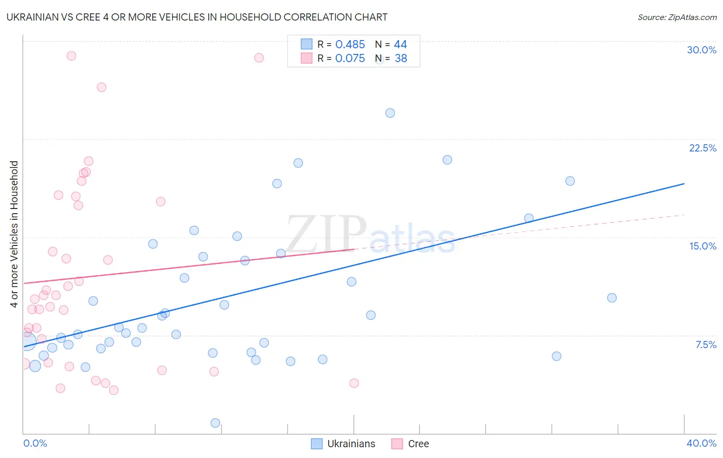 Ukrainian vs Cree 4 or more Vehicles in Household