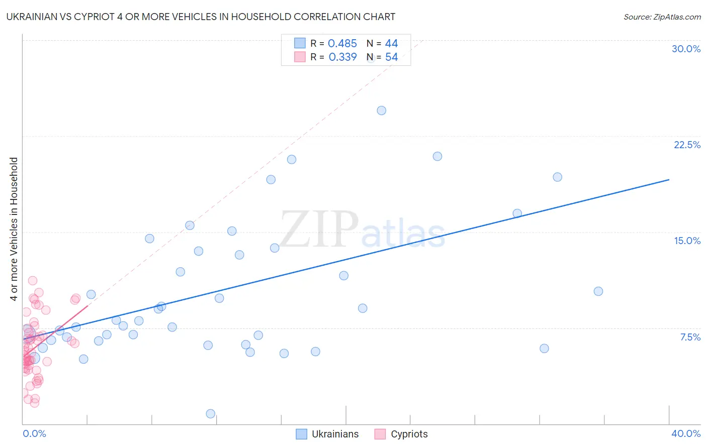 Ukrainian vs Cypriot 4 or more Vehicles in Household