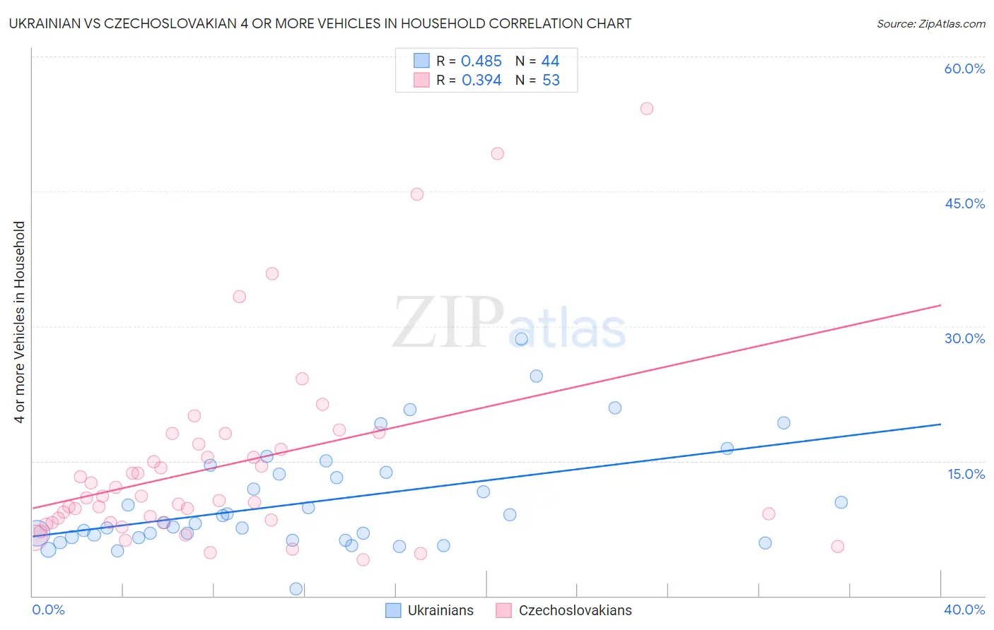Ukrainian vs Czechoslovakian 4 or more Vehicles in Household