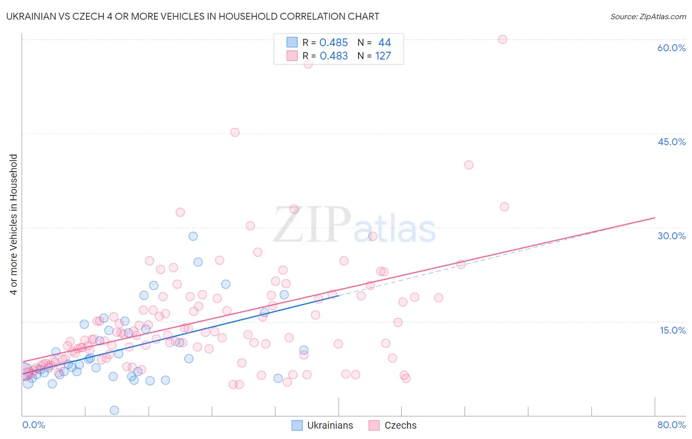 Ukrainian vs Czech 4 or more Vehicles in Household