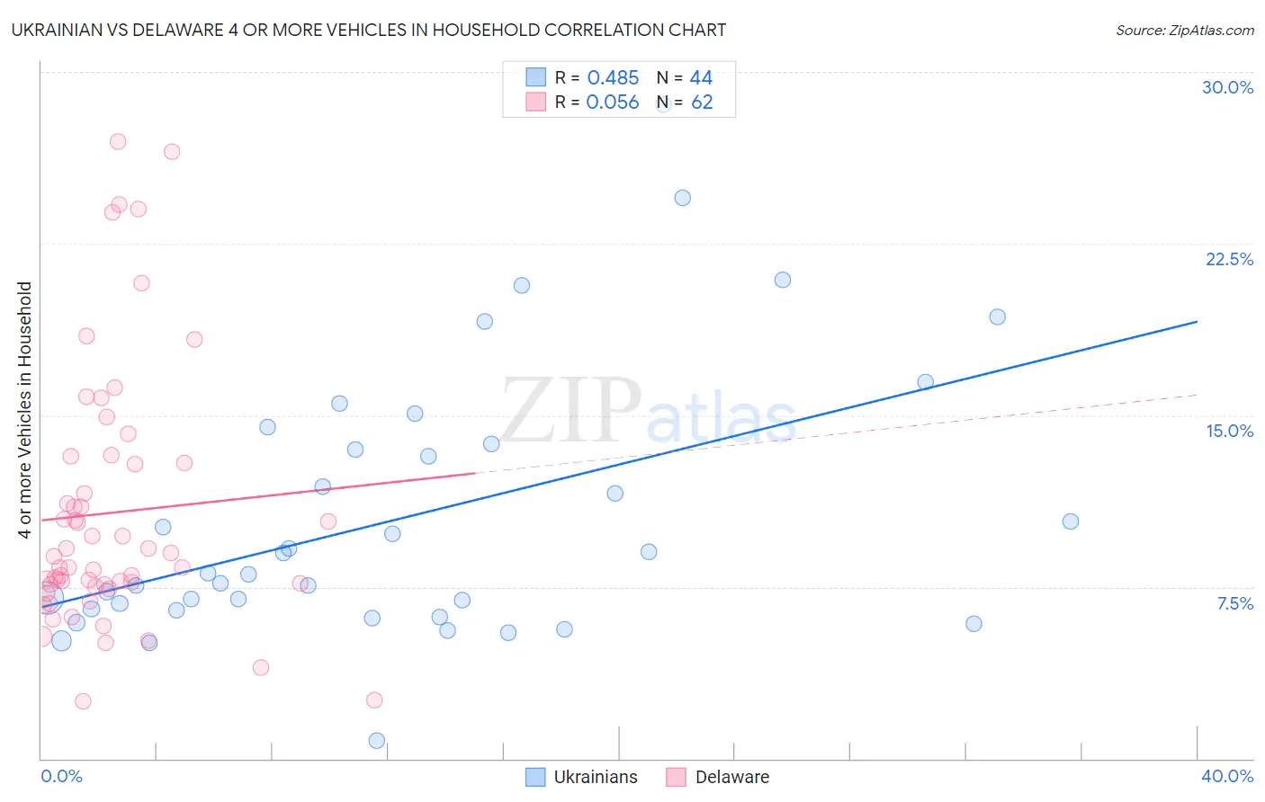 Ukrainian vs Delaware 4 or more Vehicles in Household