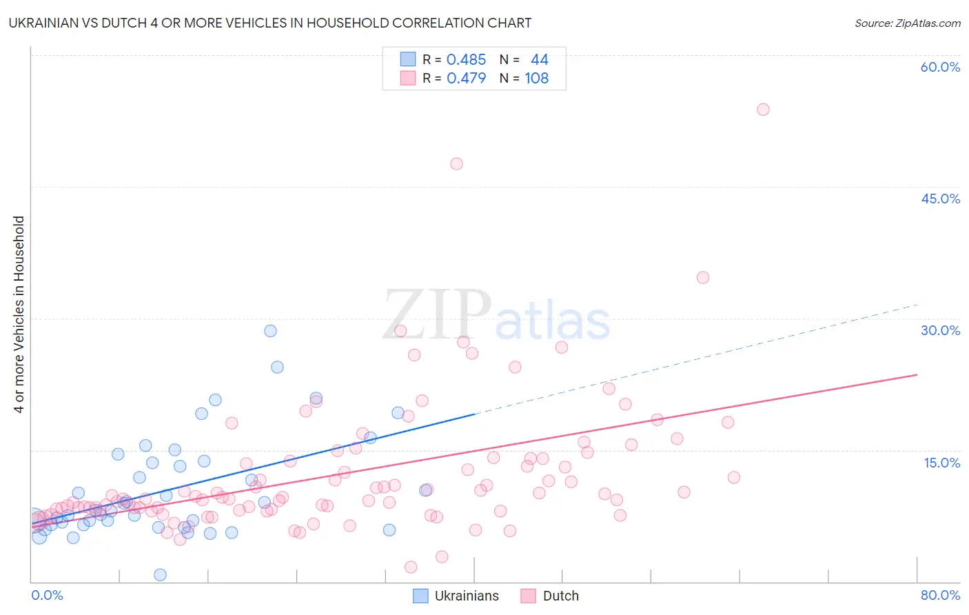 Ukrainian vs Dutch 4 or more Vehicles in Household