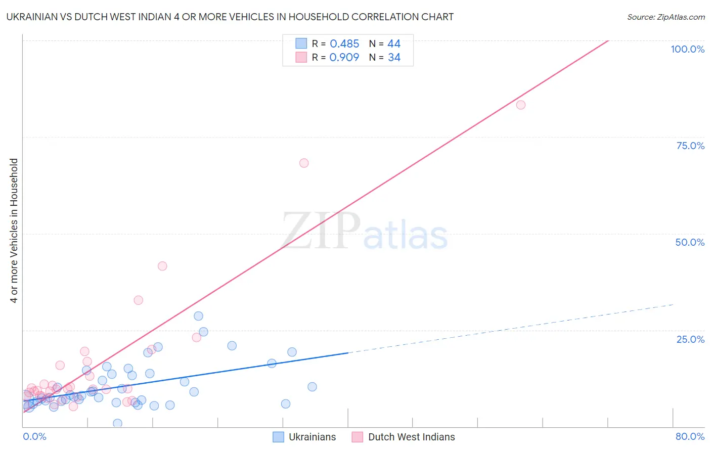 Ukrainian vs Dutch West Indian 4 or more Vehicles in Household