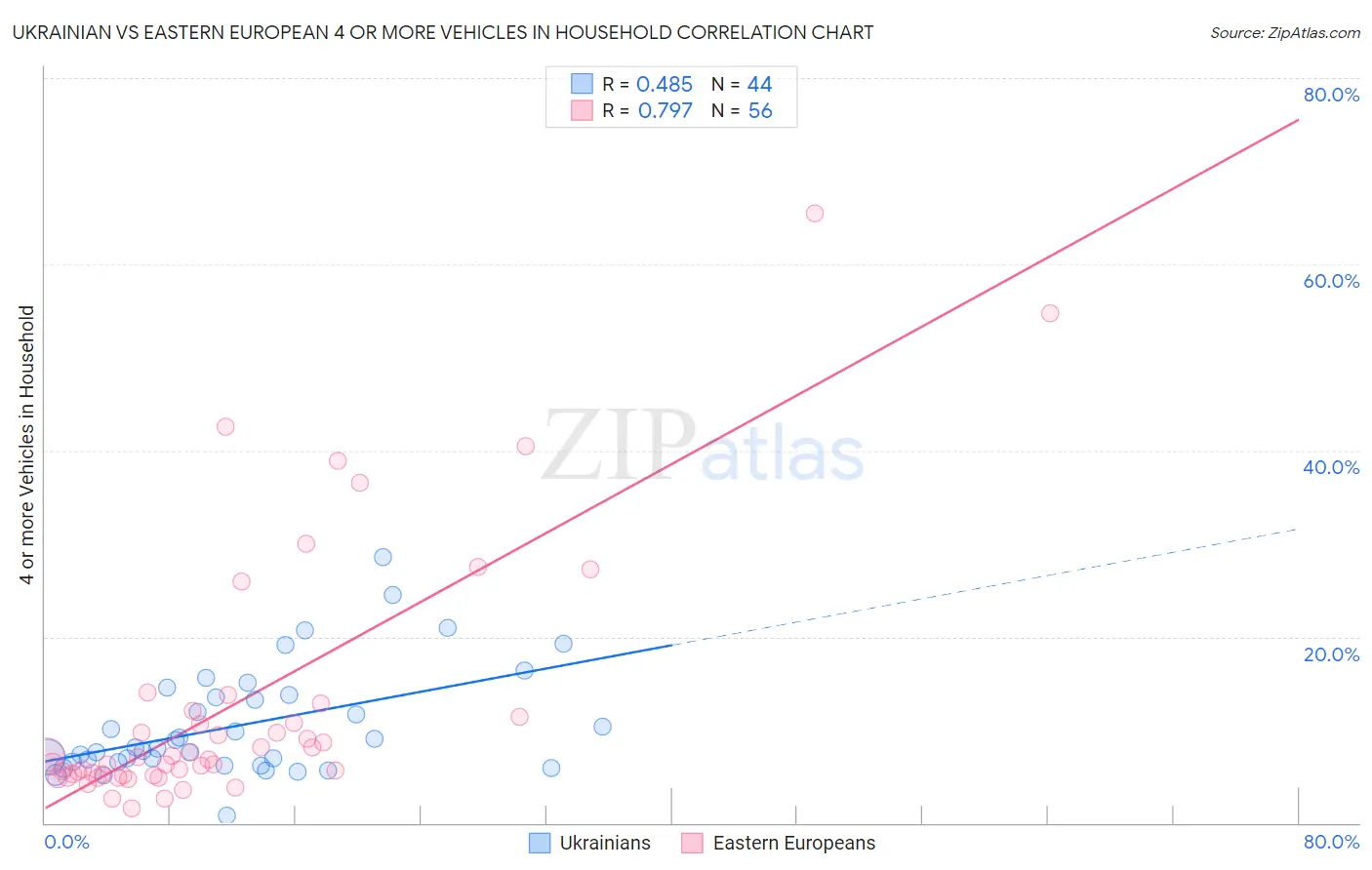 Ukrainian vs Eastern European 4 or more Vehicles in Household