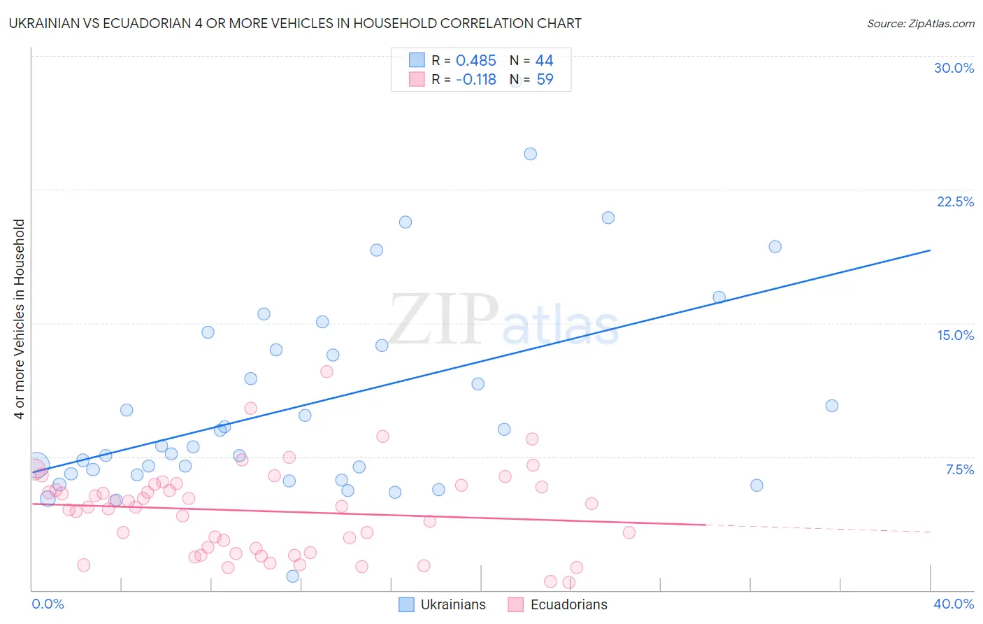 Ukrainian vs Ecuadorian 4 or more Vehicles in Household