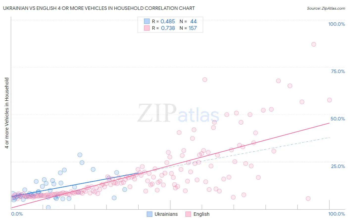 Ukrainian vs English 4 or more Vehicles in Household