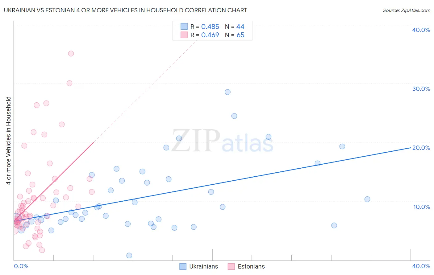 Ukrainian vs Estonian 4 or more Vehicles in Household