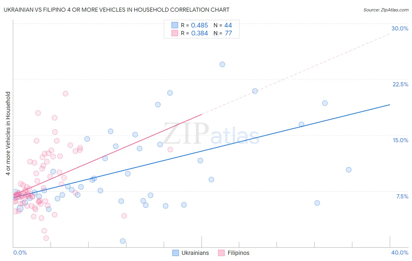 Ukrainian vs Filipino 4 or more Vehicles in Household
