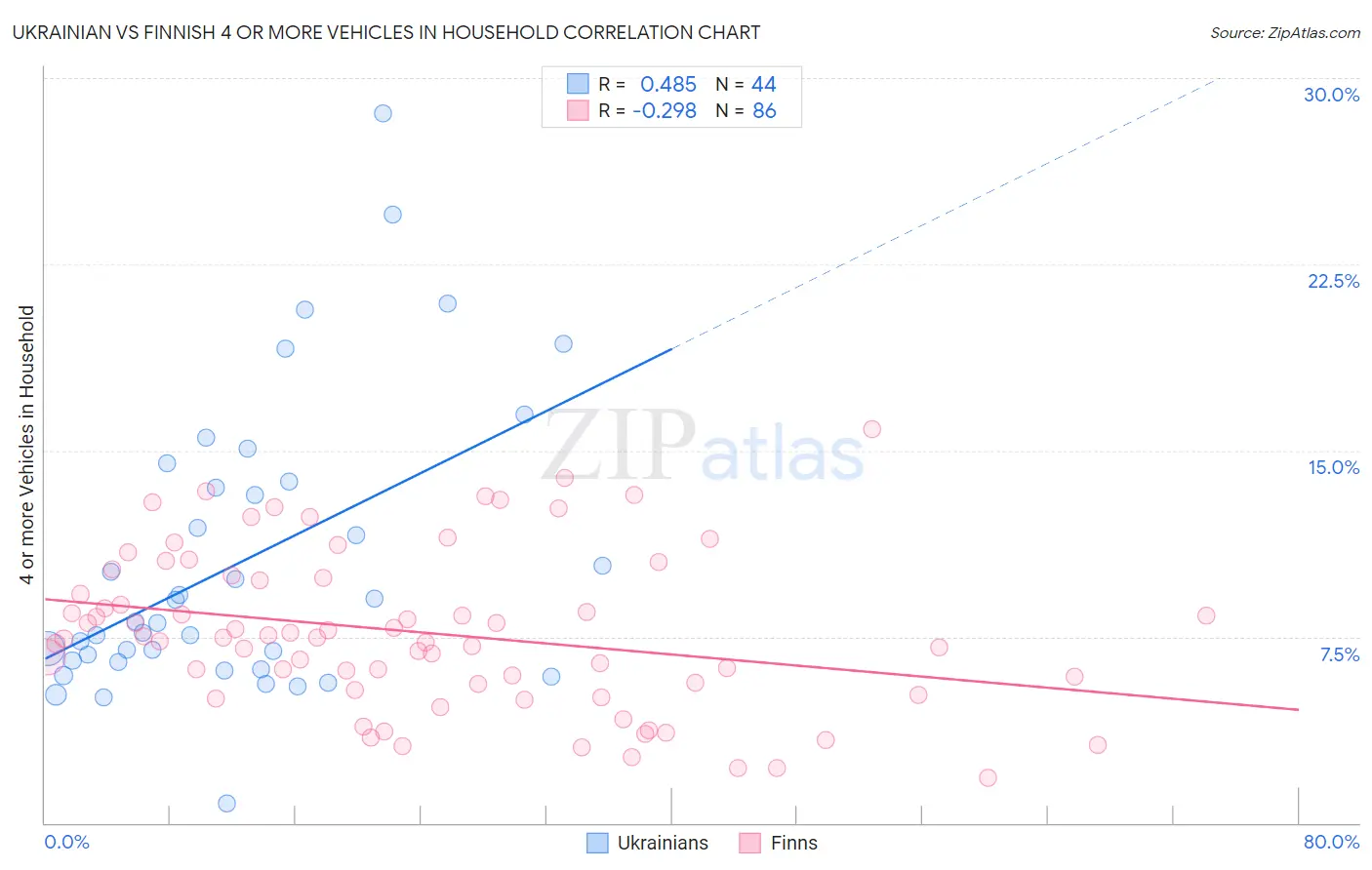 Ukrainian vs Finnish 4 or more Vehicles in Household