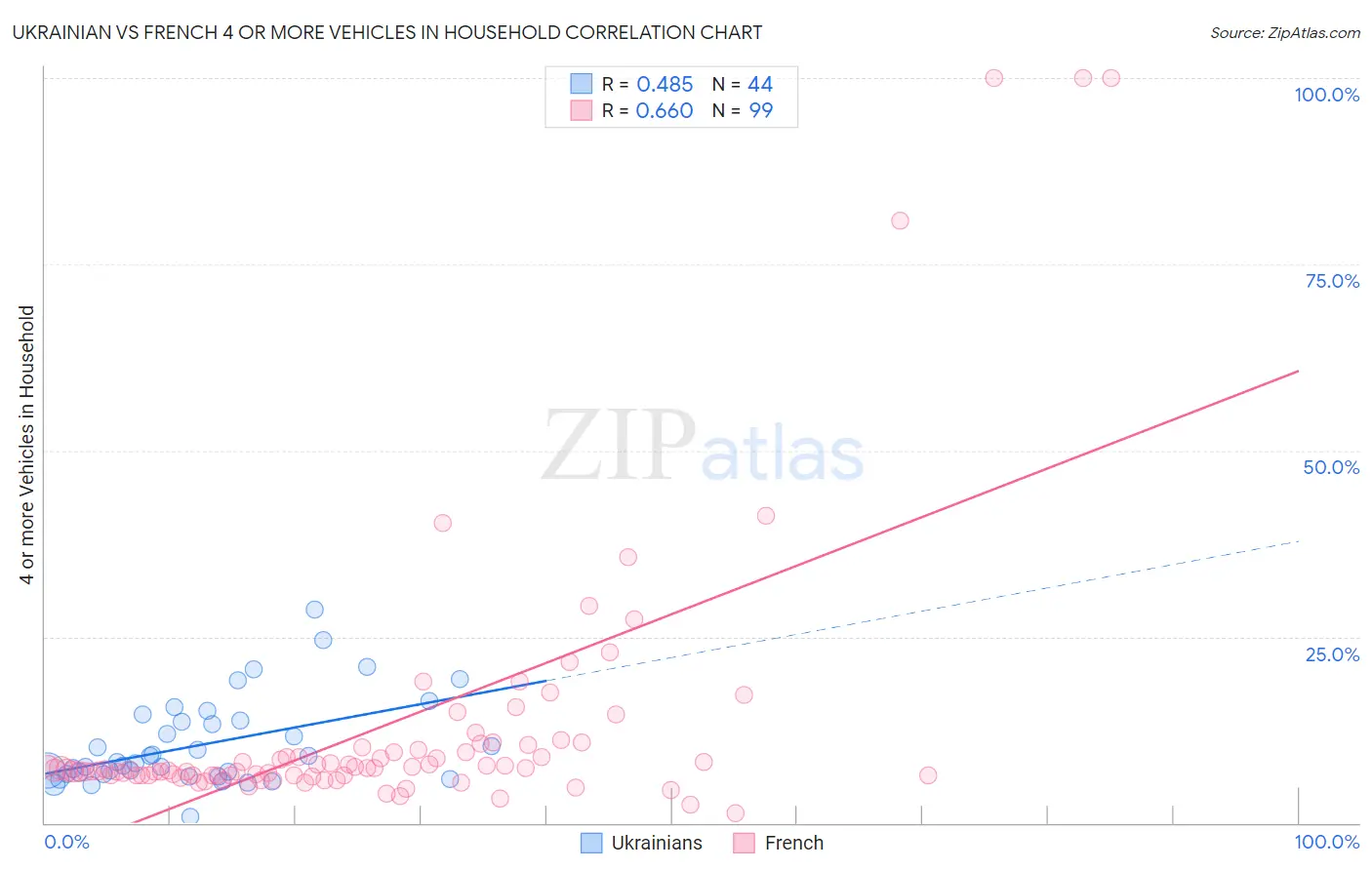 Ukrainian vs French 4 or more Vehicles in Household
