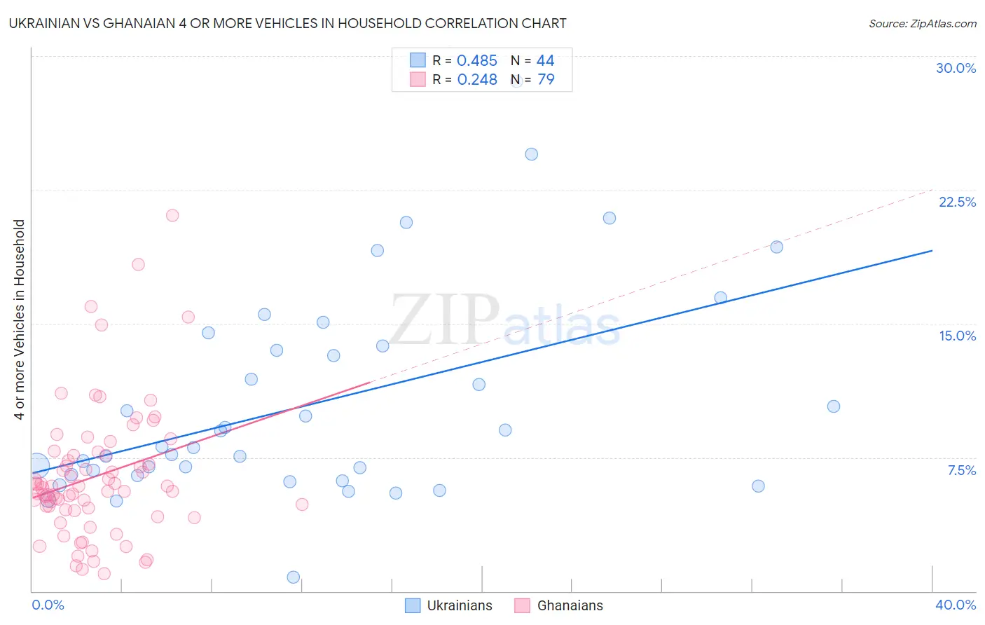 Ukrainian vs Ghanaian 4 or more Vehicles in Household