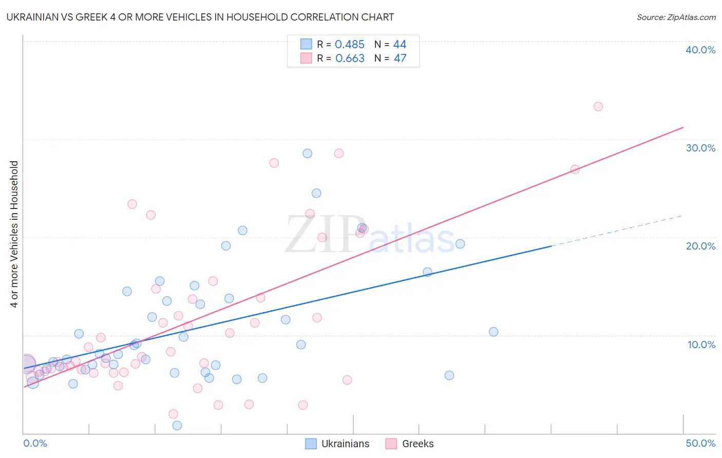 Ukrainian vs Greek 4 or more Vehicles in Household