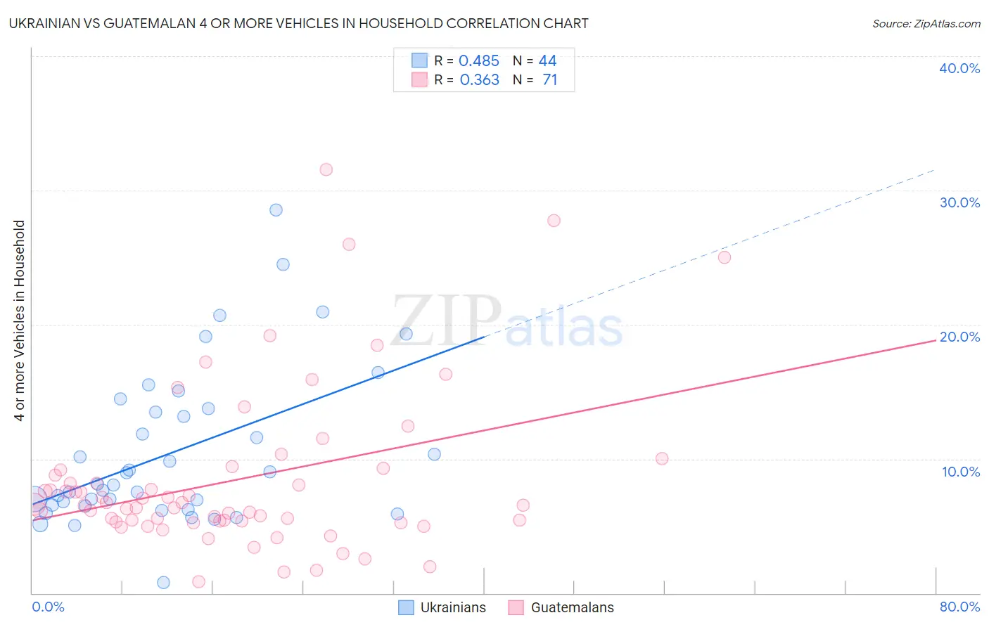 Ukrainian vs Guatemalan 4 or more Vehicles in Household