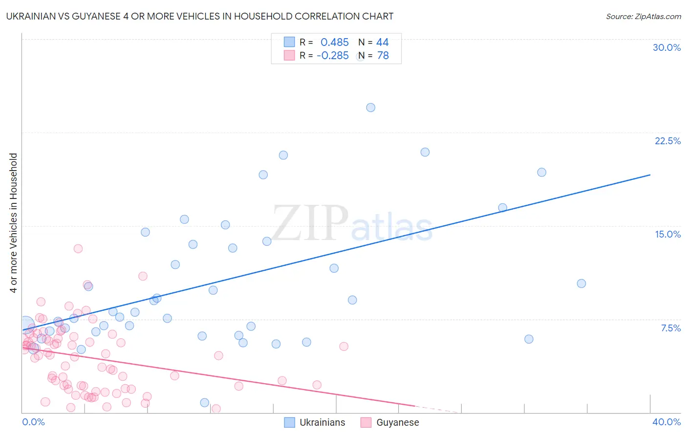 Ukrainian vs Guyanese 4 or more Vehicles in Household