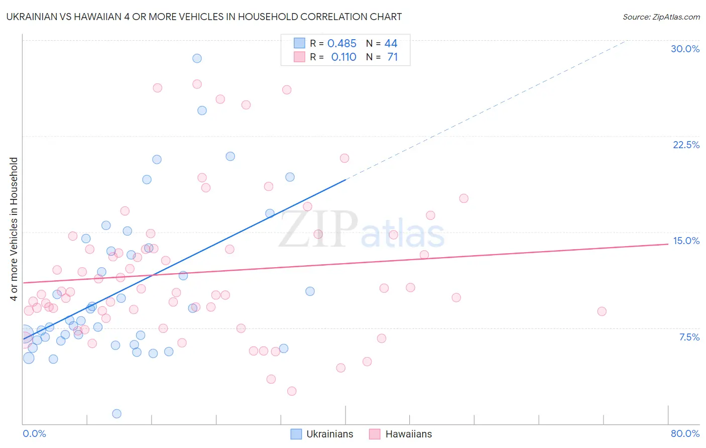 Ukrainian vs Hawaiian 4 or more Vehicles in Household