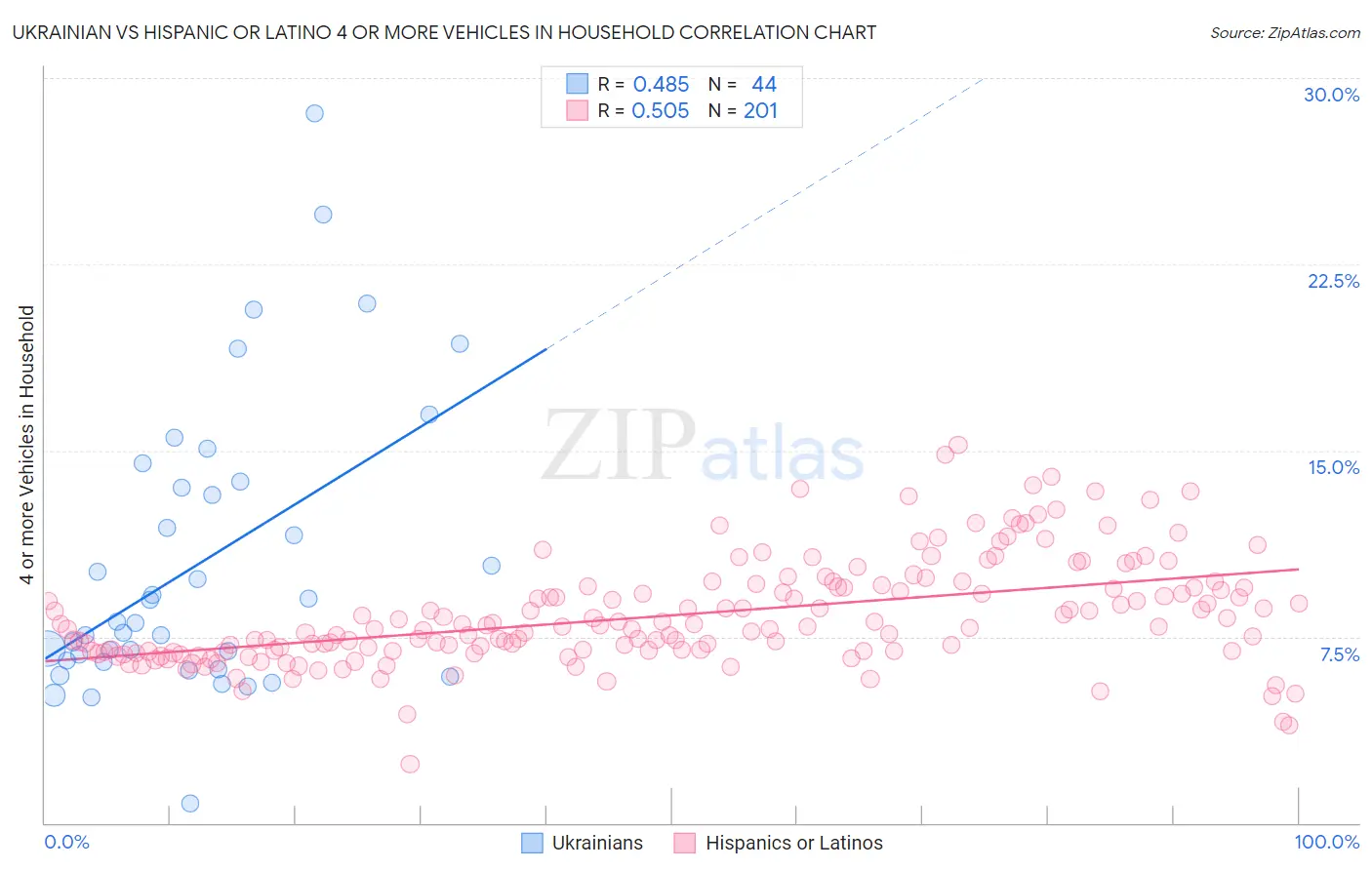 Ukrainian vs Hispanic or Latino 4 or more Vehicles in Household