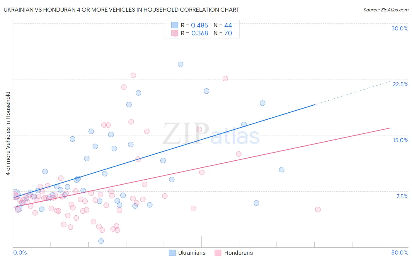 Ukrainian vs Honduran 4 or more Vehicles in Household