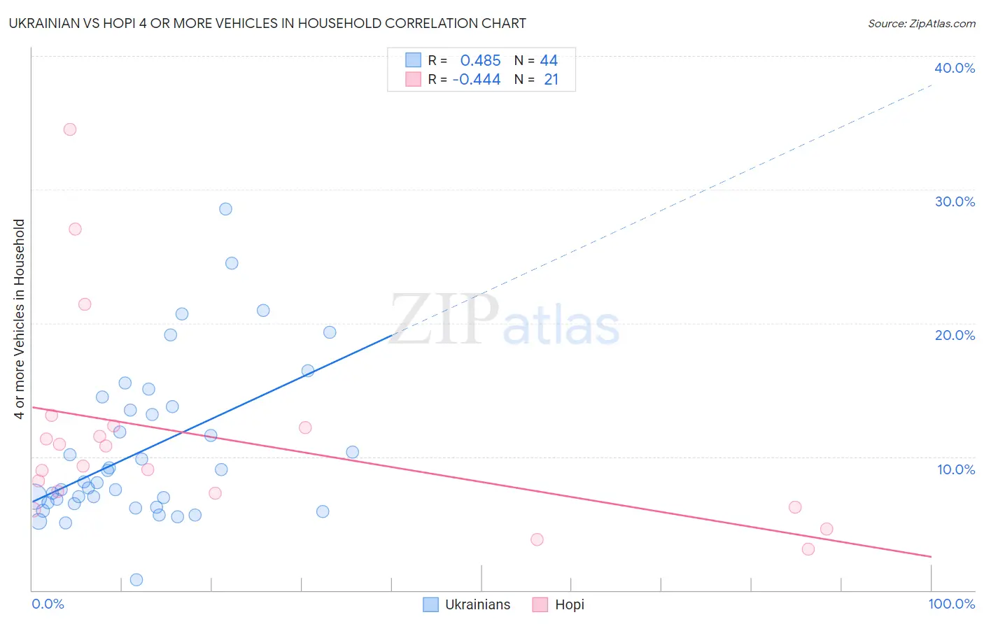 Ukrainian vs Hopi 4 or more Vehicles in Household
