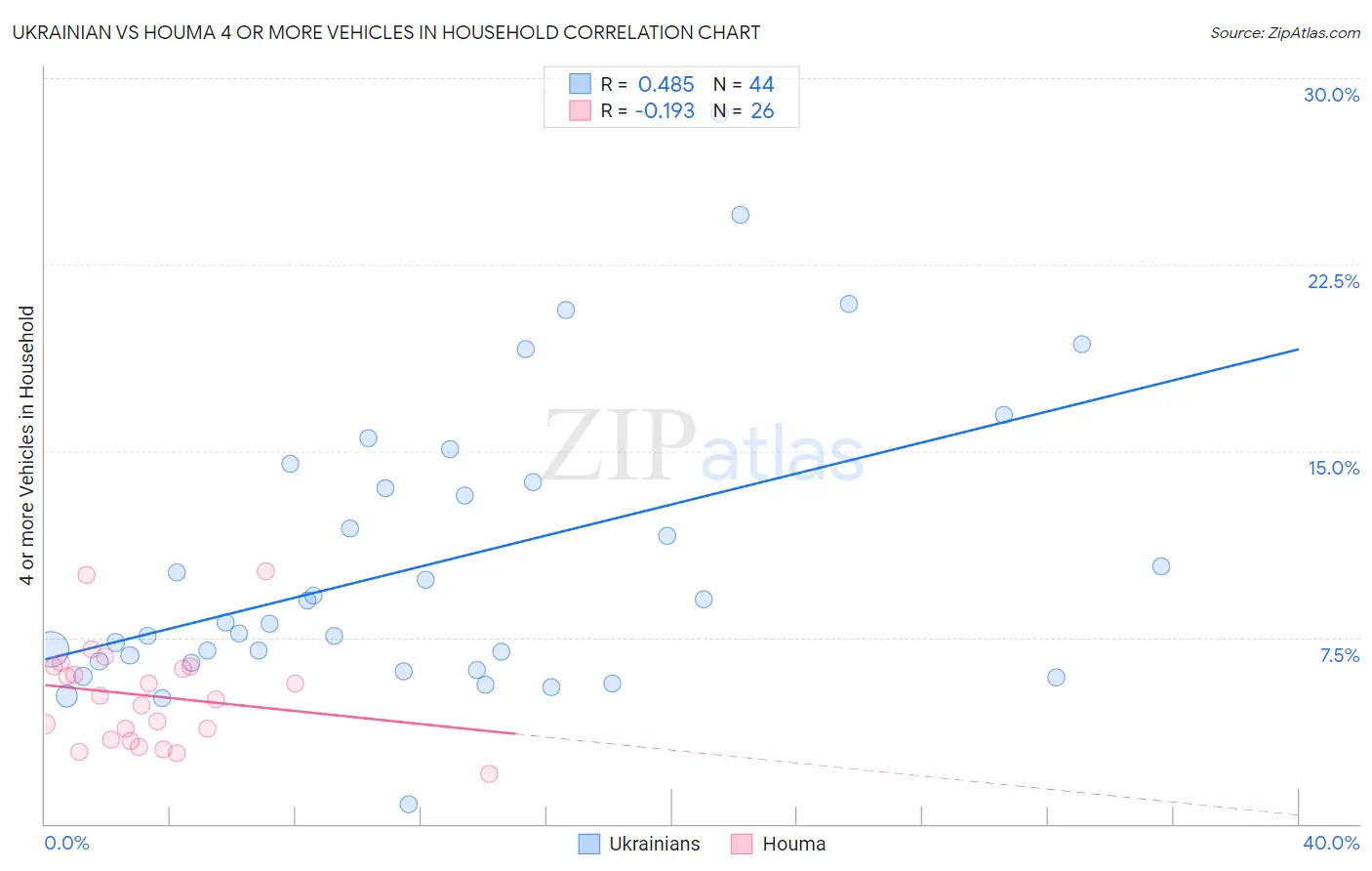 Ukrainian vs Houma 4 or more Vehicles in Household