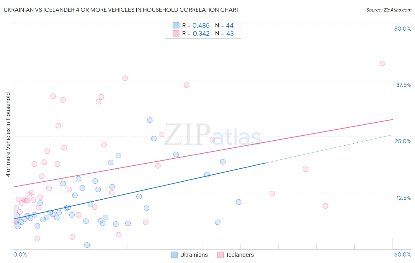 Ukrainian vs Icelander 4 or more Vehicles in Household