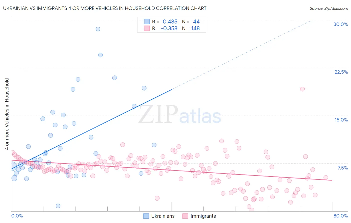 Ukrainian vs Immigrants 4 or more Vehicles in Household