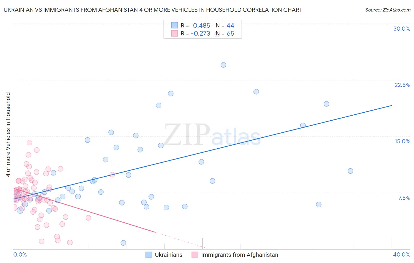 Ukrainian vs Immigrants from Afghanistan 4 or more Vehicles in Household