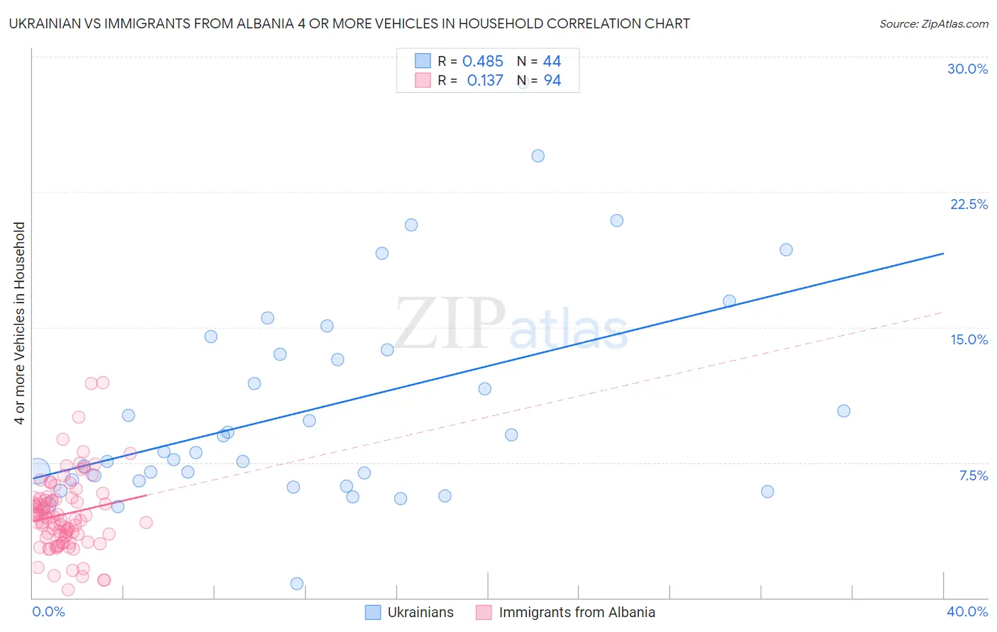 Ukrainian vs Immigrants from Albania 4 or more Vehicles in Household
