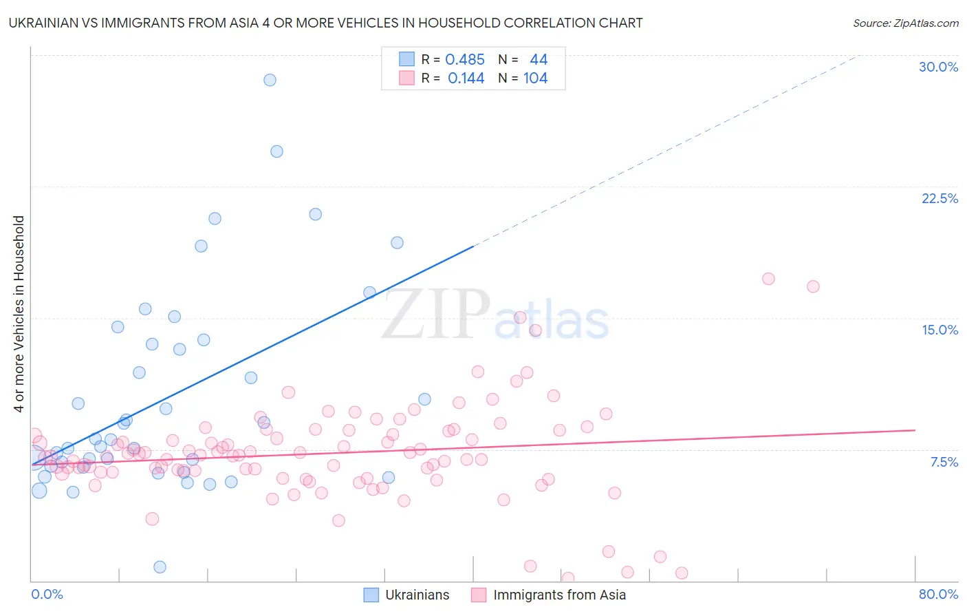 Ukrainian vs Immigrants from Asia 4 or more Vehicles in Household