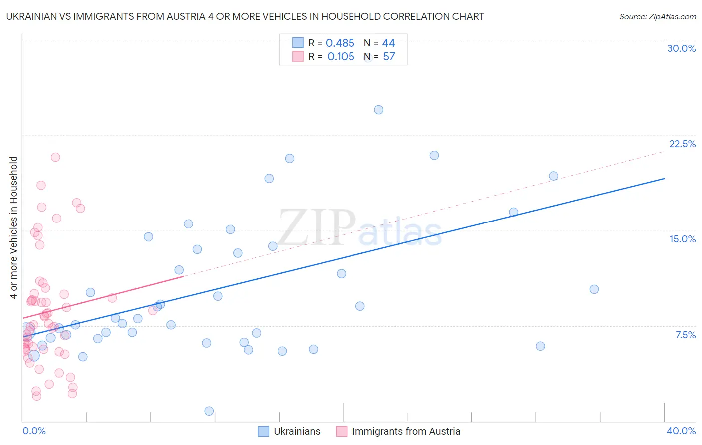 Ukrainian vs Immigrants from Austria 4 or more Vehicles in Household