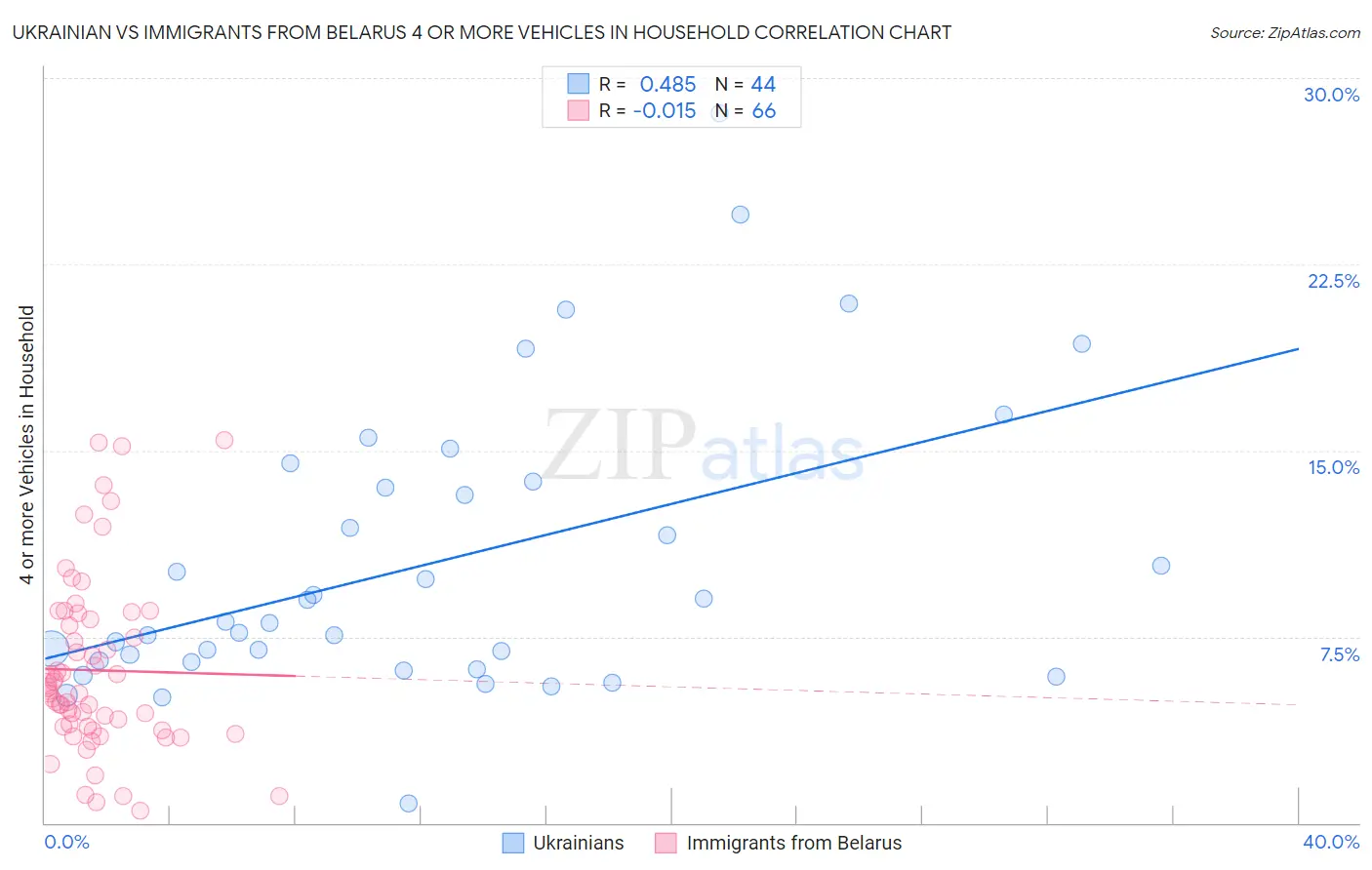 Ukrainian vs Immigrants from Belarus 4 or more Vehicles in Household