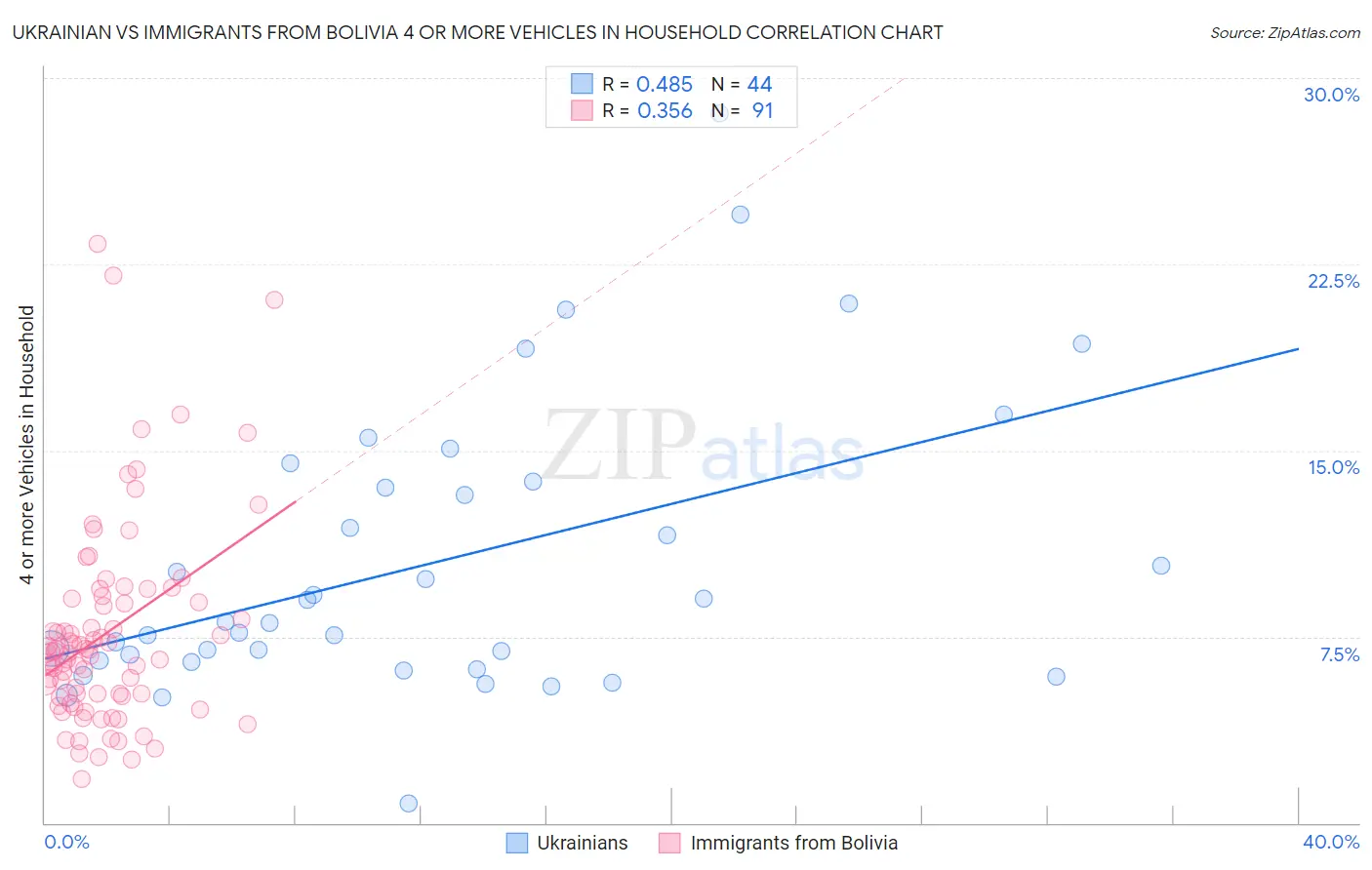 Ukrainian vs Immigrants from Bolivia 4 or more Vehicles in Household
