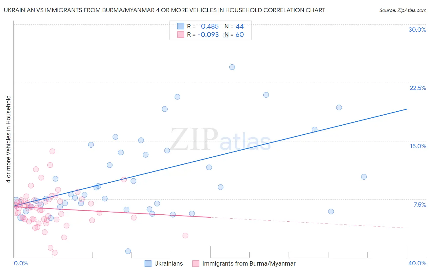 Ukrainian vs Immigrants from Burma/Myanmar 4 or more Vehicles in Household