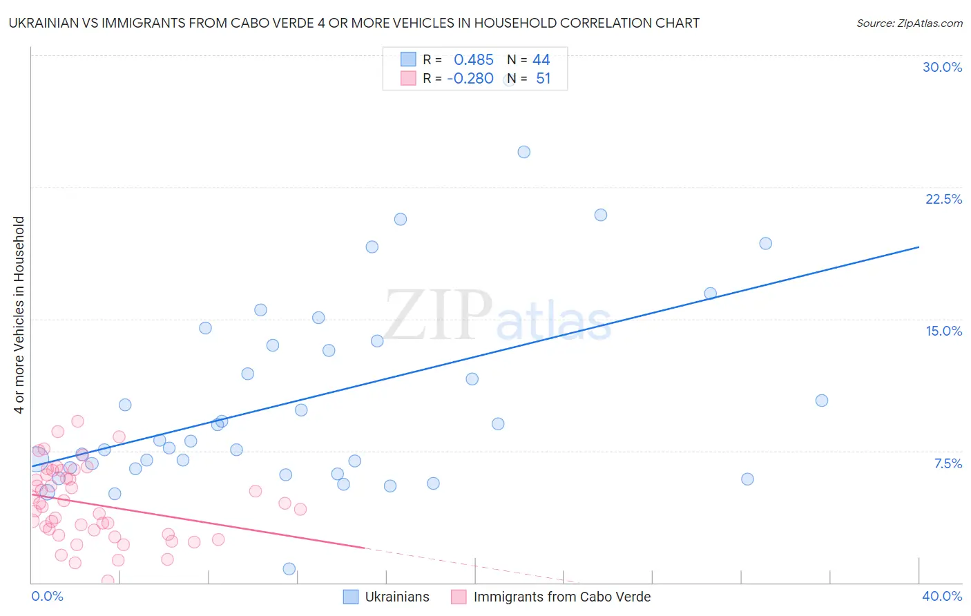 Ukrainian vs Immigrants from Cabo Verde 4 or more Vehicles in Household