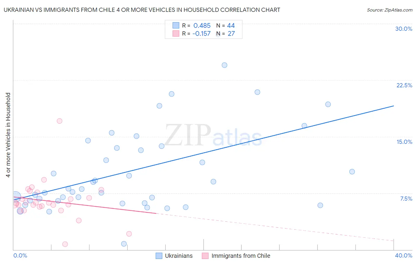Ukrainian vs Immigrants from Chile 4 or more Vehicles in Household