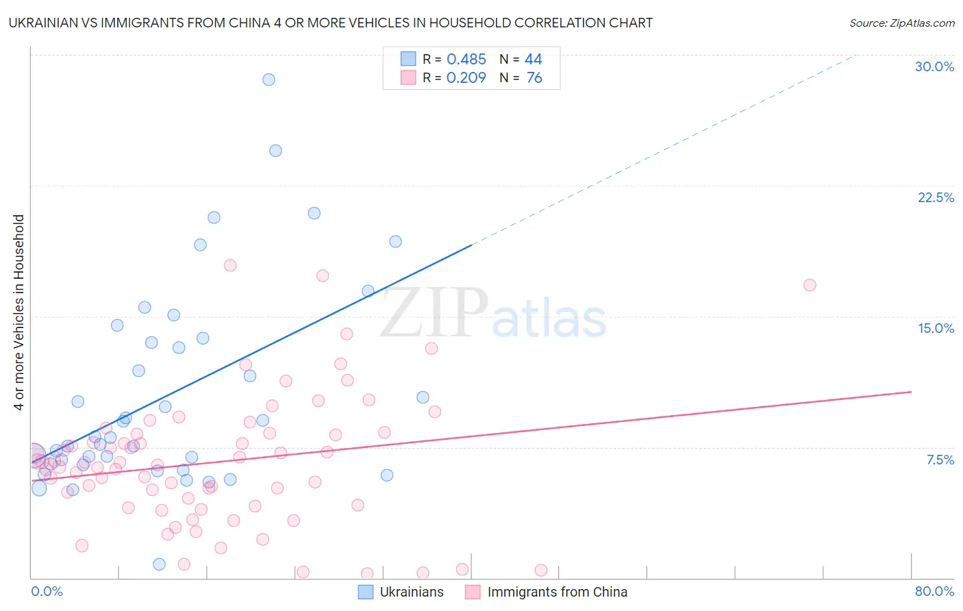 Ukrainian vs Immigrants from China 4 or more Vehicles in Household