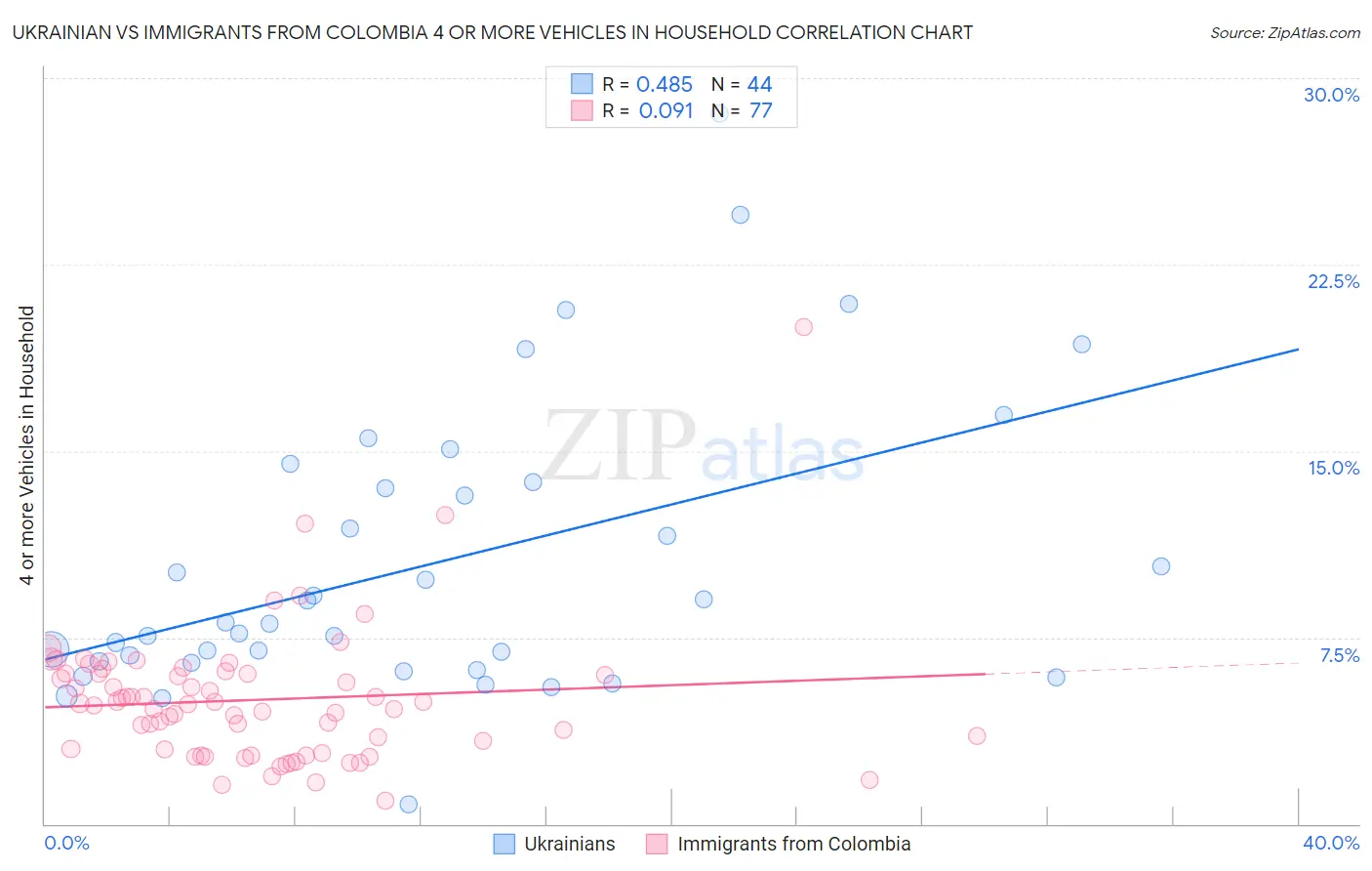 Ukrainian vs Immigrants from Colombia 4 or more Vehicles in Household