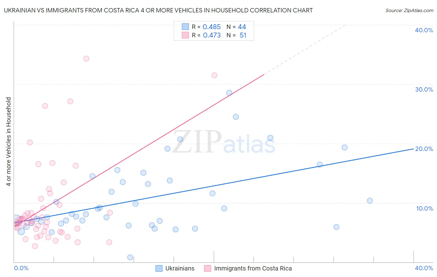 Ukrainian vs Immigrants from Costa Rica 4 or more Vehicles in Household